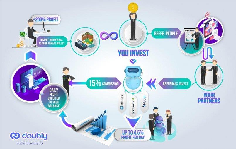 Doubly.io — Мы создали инфографику, которая показывает концепцию заработка Doubly.