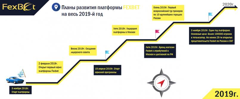 FexBet.com — Планы развития платформы на весь 2019-й год