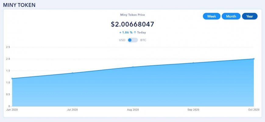 Miny.cc — Miny Token по цене 2 доллара - рост цены +100%!